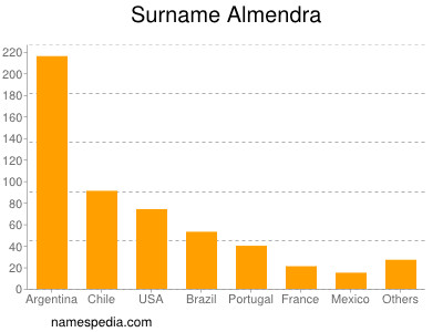 Surname Almendra
