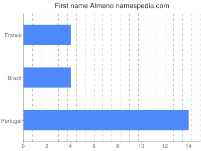 Given name Almeno