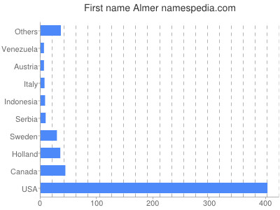 Given name Almer
