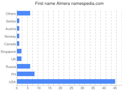 Given name Almera