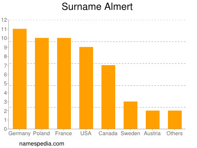 Surname Almert