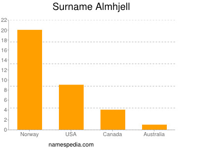 Surname Almhjell