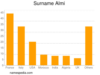 Surname Almi