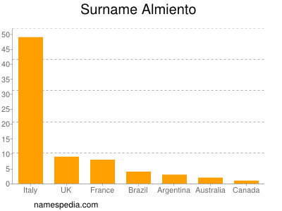 Surname Almiento