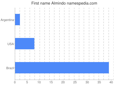 Given name Almindo