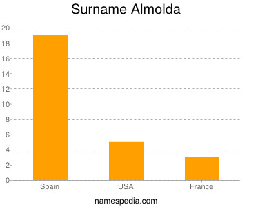 Surname Almolda