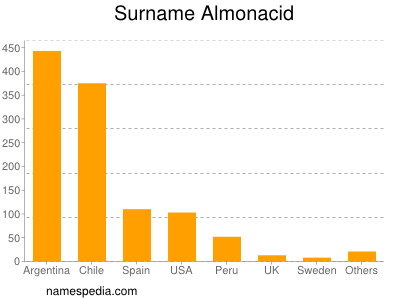 Surname Almonacid