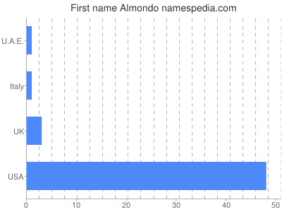 Given name Almondo