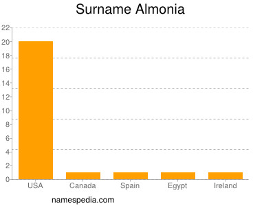 Surname Almonia