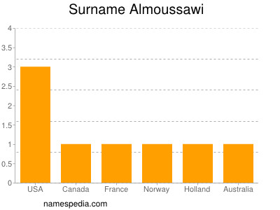 Surname Almoussawi