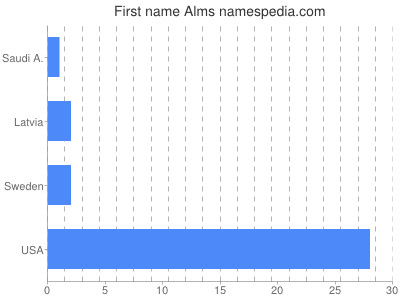 Given name Alms
