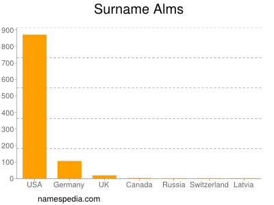 Surname Alms