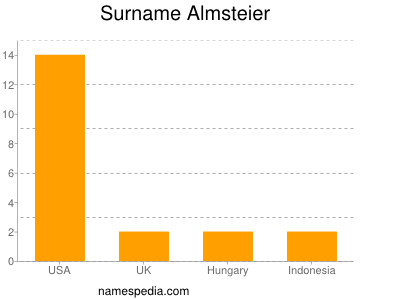 Surname Almsteier