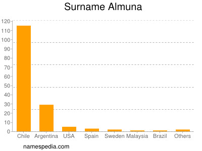 Surname Almuna