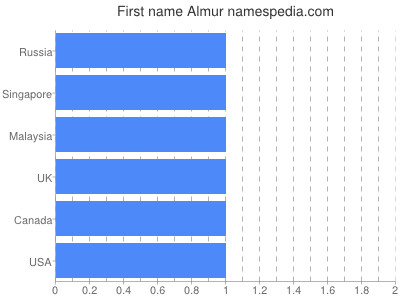 Given name Almur