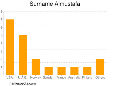 Surname Almustafa