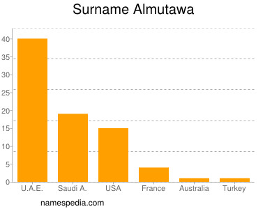 Surname Almutawa