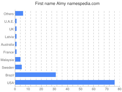 Given name Almy