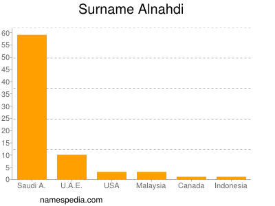 Surname Alnahdi