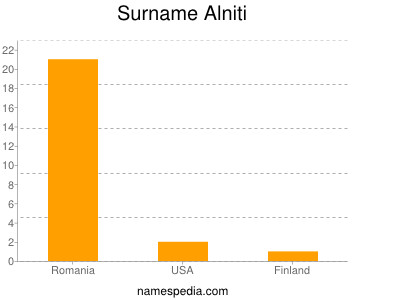 Surname Alniti