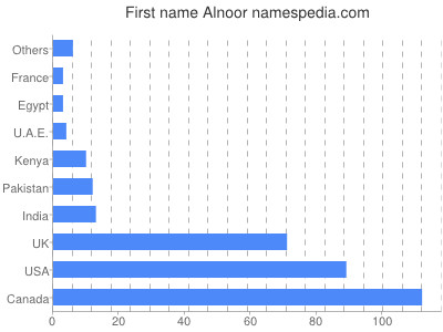 Given name Alnoor