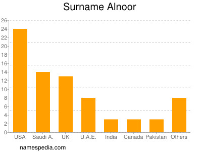 Surname Alnoor