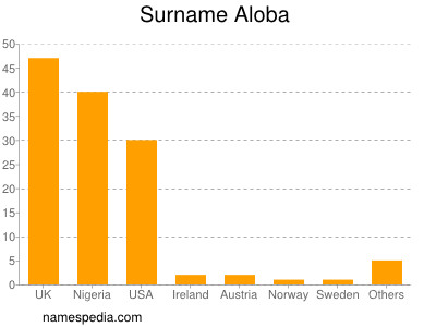 Surname Aloba