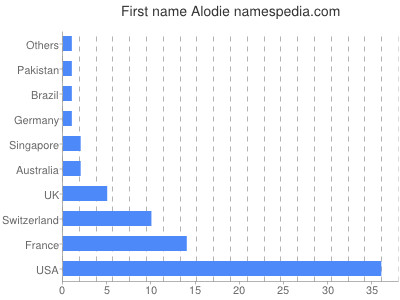 Given name Alodie