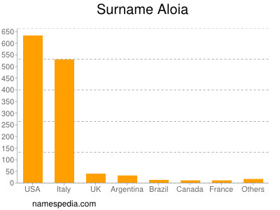 Surname Aloia