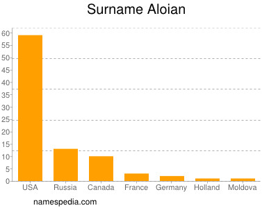 Surname Aloian