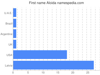 Given name Aloida