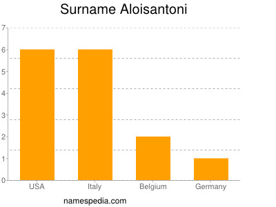 Surname Aloisantoni