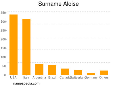 Surname Aloise