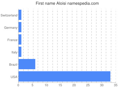 Given name Aloisi