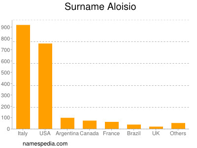 Surname Aloisio