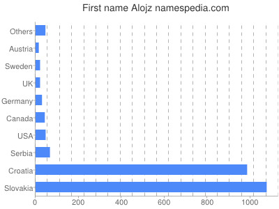 Given name Alojz