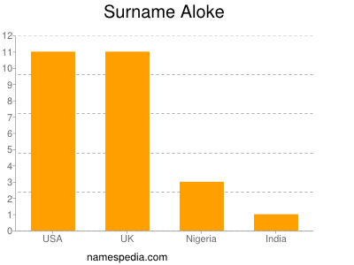 Surname Aloke