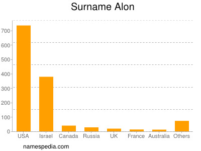 Surname Alon