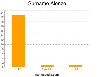 Surname Alonze