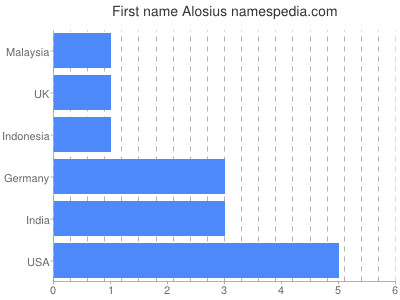 Given name Alosius
