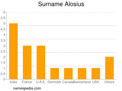 Surname Alosius