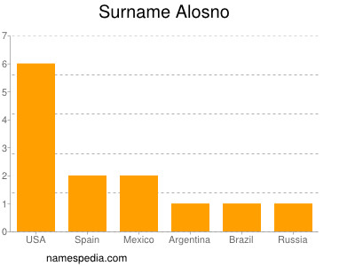 Surname Alosno