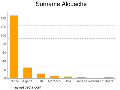 Surname Alouache