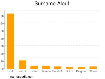 Surname Alouf