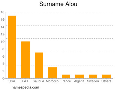 Surname Aloul