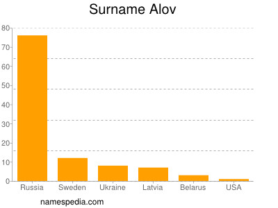 Surname Alov