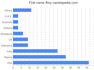Given name Aloy