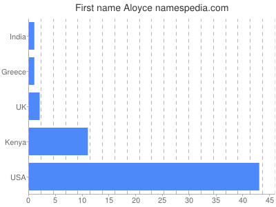 Given name Aloyce