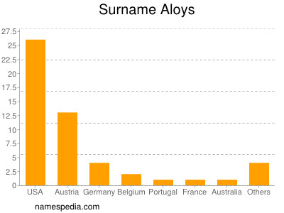 Surname Aloys