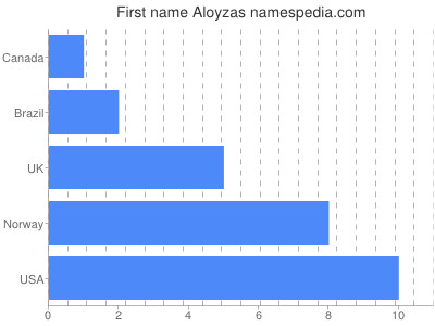 Given name Aloyzas